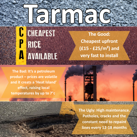 Infographic comparing the advantages and disadvantages of tarmac for car parks, including cost, installation speed, maintenance requirements and environmental impact