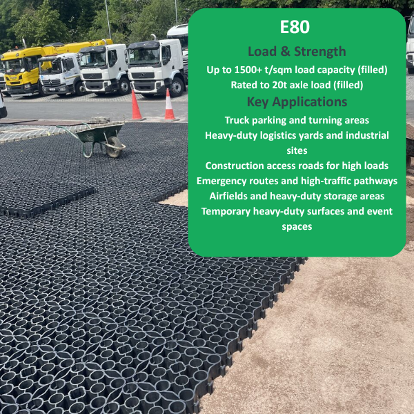 Infographic showing the EcoGrid E80 load capacity and recommended applications for heavy-duty ground reinforcement.